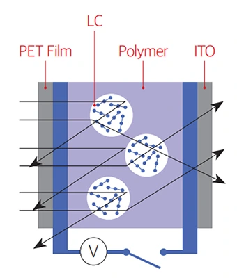 Normal PDLC film showing opaque and transparent states