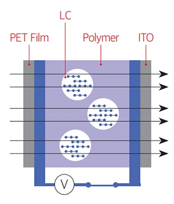 Reverse PDLC film showing transparent and opaque states